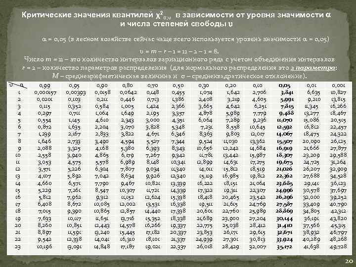 Уровень значимости определяет. Таблица критических значений Хи квадрат Пирсона. Таблица уровень значимости и число степеней свободы. Критерий Стьюдента уровень значимости.