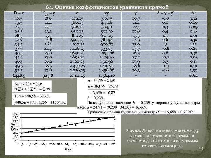 6. 1. Оценка коэффициентов уравнения прямой D = х 16, 5 19, 5 22,