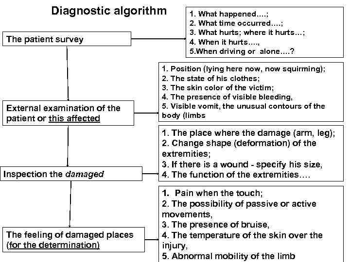 Diagnostic algorithm The patient survey External examination of the patient or this affected Inspection
