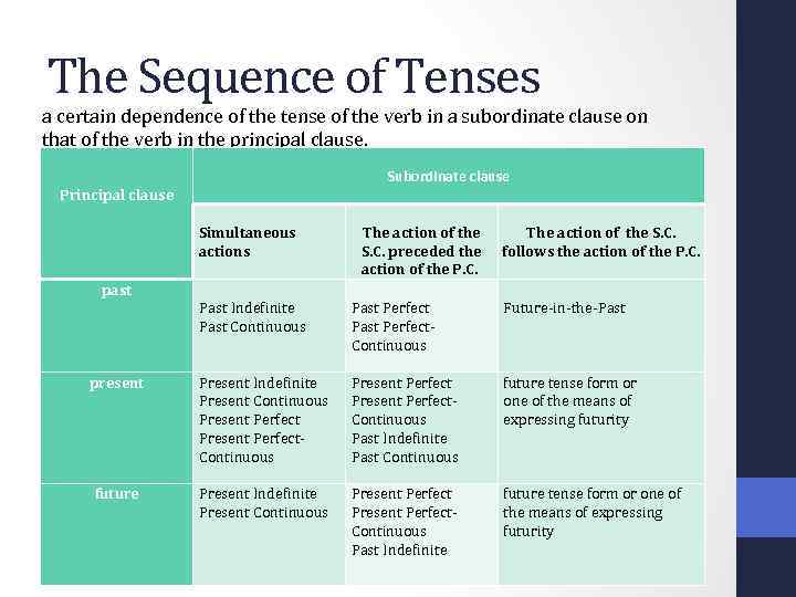 The Sequence of Tenses a certain dependence of the tense of the verb in