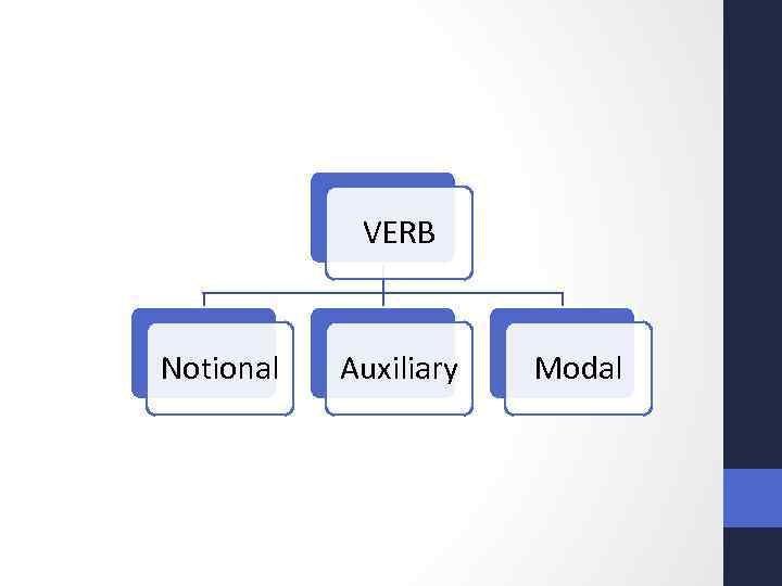 VERB Notional Auxiliary Modal 