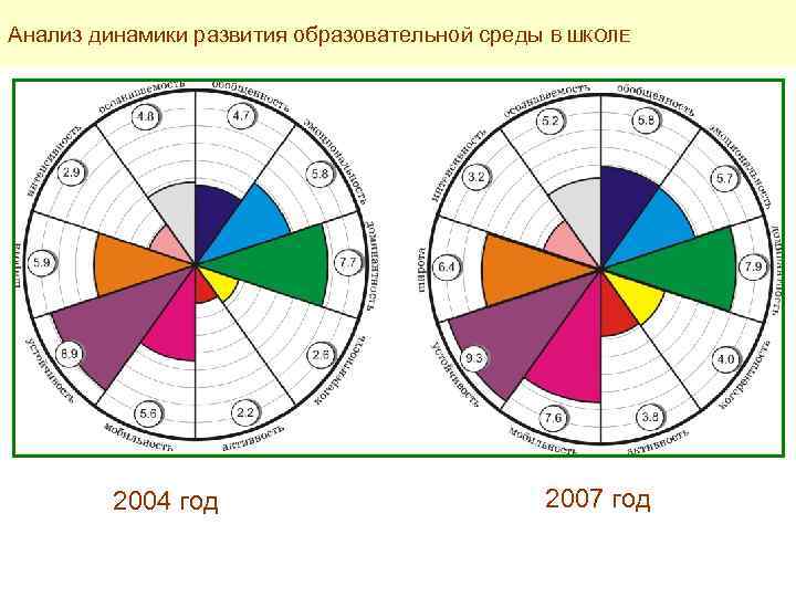 Анализ динамики развития образовательной среды В ШКОЛЕ 2004 год 2007 год 
