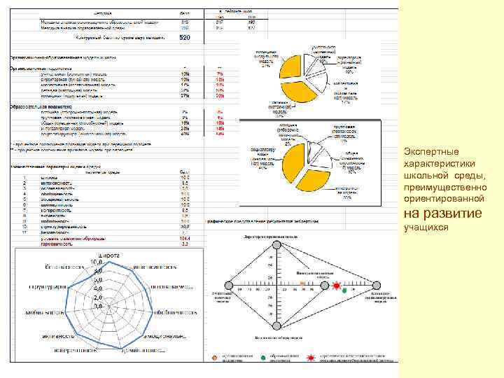 Экспертные характеристики школьной среды, преимущественно ориентированной на развитие учащихся 