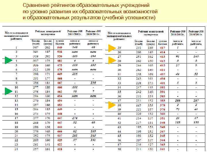 Сравнение рейтингов образовательных учреждений по уровню развития их образовательных возможностей и образовательных результатов (учебной
