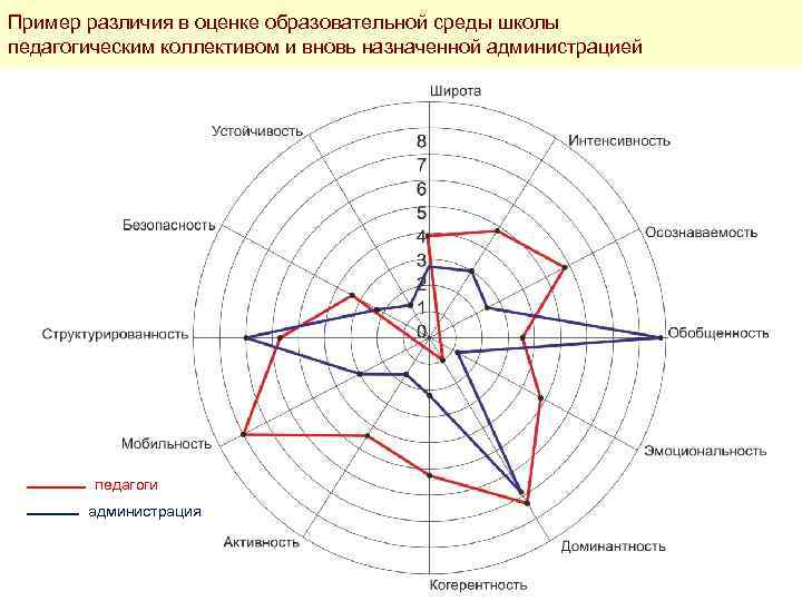 Пример различия в оценке образовательной среды школы педагогическим коллективом и вновь назначенной администрацией педагоги