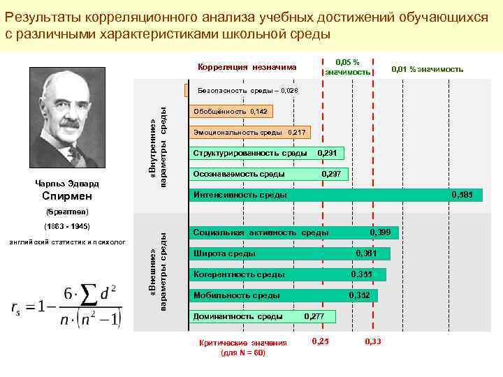 Результаты корреляционного анализа учебных достижений обучающихся с различными характеристиками школьной среды 0, 05 %
