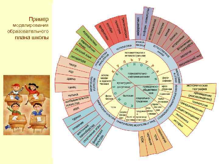Пример моделирования образовательного плана школы 