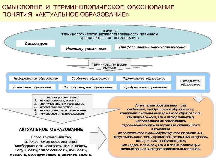 СМЫСЛОВОЕ И ТЕРМИНОЛОГИЧЕСКОЕ ОБОСНОВАНИЕ ПОНЯТИЯ «АКТУАЛЬНОЕ ОБРАЗОВАНИЕ» ПРИЧИНЫ ТЕРМИНОЛОГИЧЕСКОЙ НЕУДВОЛЕТВОРЁННОСТИ ТЕРМИНОМ «ДОПОЛНИТЕЛЬНОЕ ОБРАЗОВАНИЕ» Смысловые