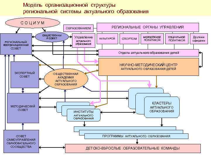 Структура региональной системы образования. Модель организационной структуры. Модель региональной системы. Структура региональной подсистемы