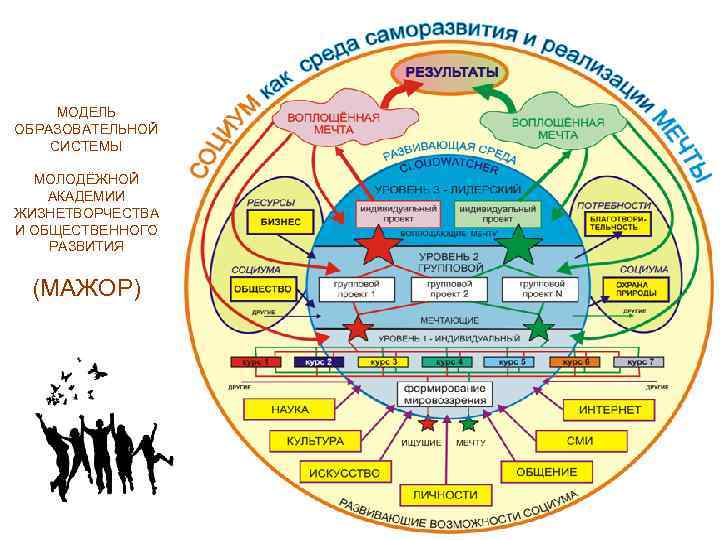 Молодые система. Экосистема молодежной политики. Модель педагогической системы по экономике. Модель развития школьного сообщества. Модель педагогической системы экономика.