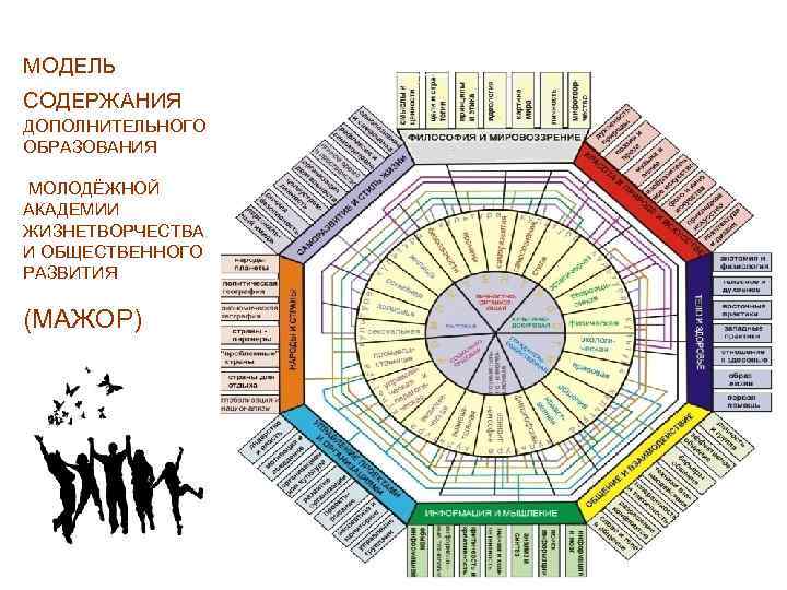 МОДЕЛЬ СОДЕРЖАНИЯ ДОПОЛНИТЕЛЬНОГО ОБРАЗОВАНИЯ МОЛОДЁЖНОЙ АКАДЕМИИ ЖИЗНЕТВОРЧЕСТВА И ОБЩЕСТВЕННОГО РАЗВИТИЯ (МАЖОР) 