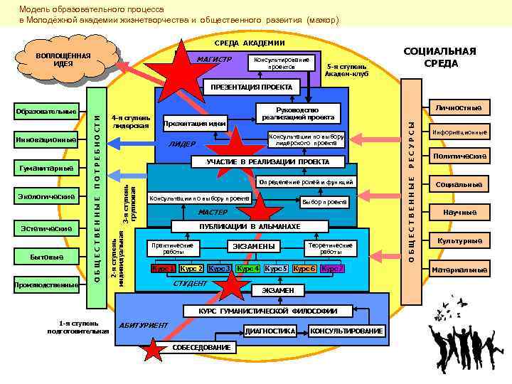 Модель образовательного процесса в Молодёжной академии жизнетворчества и общественного развития (мажор) СРЕДА АКАДЕМИИ ВОПЛОЩЁННАЯ