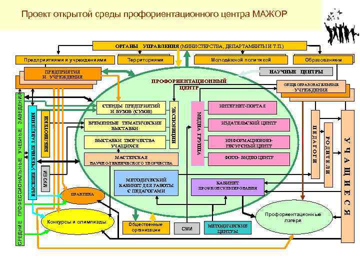 Проект открытой среды профориентационного центра МАЖОР ТЕРРИТОРИЯМИ Предприятиями и учреждениями УПРАВЛЕНИЯ (МИНИСТЕРСТВА, ДЕПАРТАМЕНТЫ И