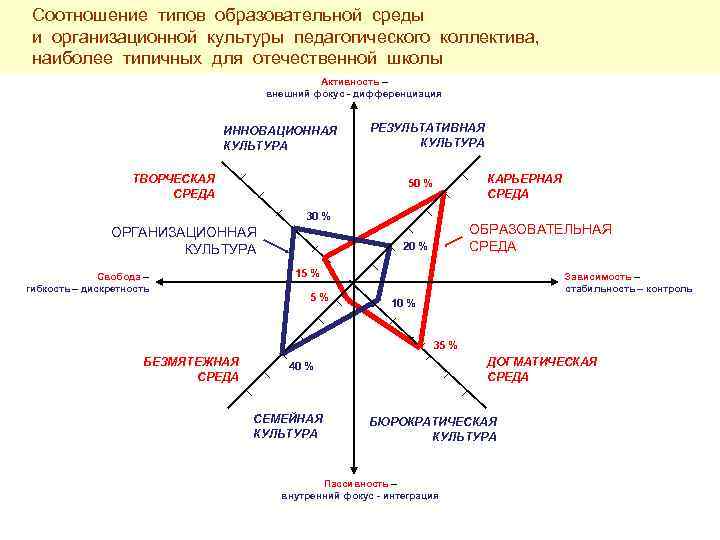  Соотношение типов образовательной среды и организационной культуры педагогического коллектива, наиболее типичных для отечественной