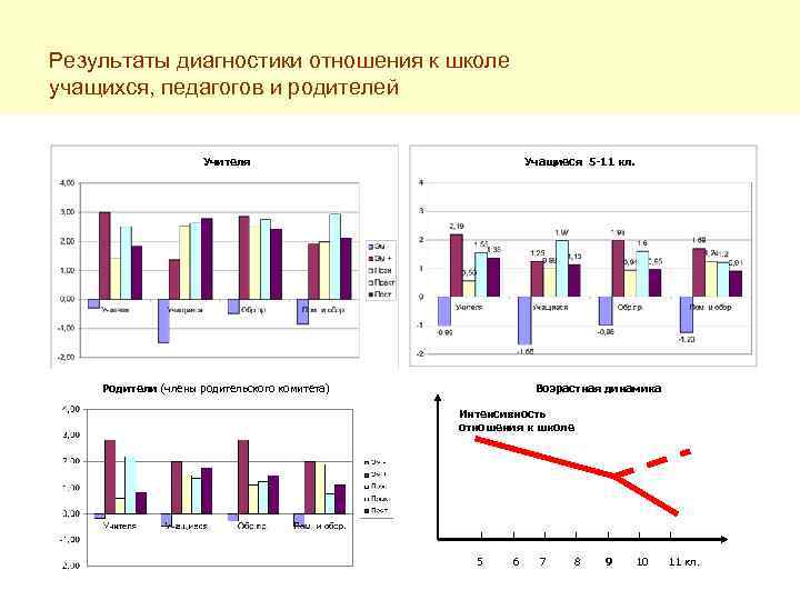 Результаты диагностики отношения к школе учащихся, педагогов и родителей Учителя Учащиеся 5 -11 кл.