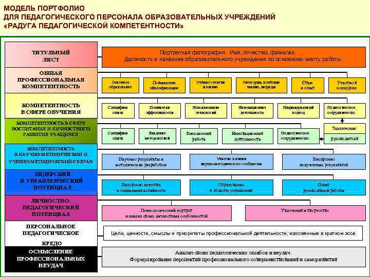 МОДЕЛЬ ПОРТФОЛИО ДЛЯ ПЕДАГОГИЧЕСКОГО ПЕРСОНАЛА ОБРАЗОВАТЕЛЬНЫХ УЧРЕЖДЕНИЙ «РАДУГА ПЕДАГОГИЧЕСКОЙ КОМПЕТЕНТНОСТИ» ТИТУЛЬНЫЙ ЛИСТ ОБШАЯ ПРОФЕССИОНАЛЬНАЯ