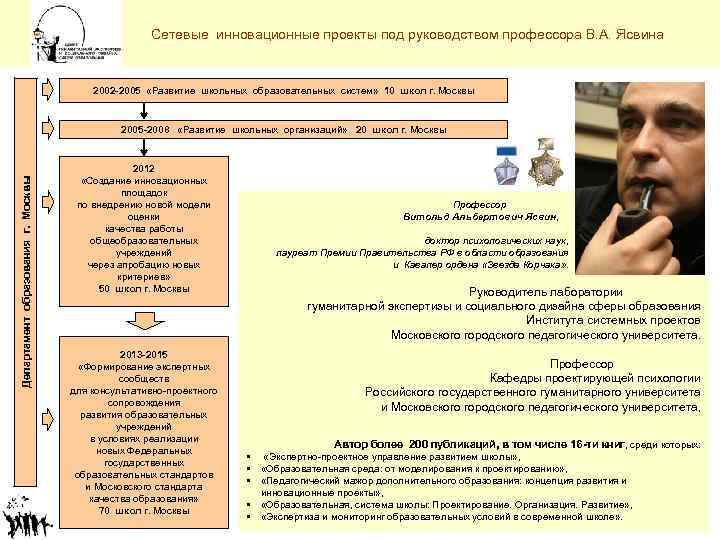 Сетевые инновационные проекты под руководством профессора В. А. Ясвина 2002 2005 «Развитие школьных образовательных