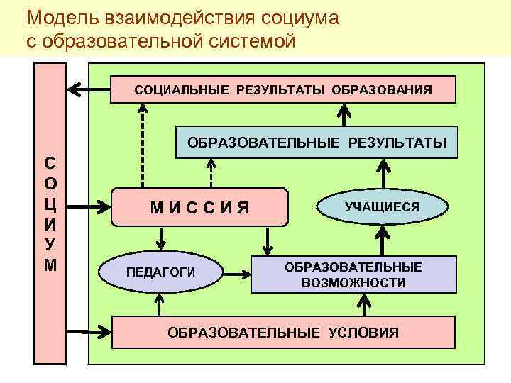 Модель взаимодействия. Модель взаимодействия с социумом. Школа социальных систем. Схема социального образования. Образование социальная подсистема.