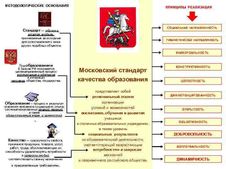 МЕТОДОЛОГИЧЕСКИЕ ОСНОВАНИЯ ПРИНЦИПЫ РЕАЛИЗАЦИИ СОЦИАЛЬНАЯ НАПРАВЛЕННОСТЬ Стандарт — образец, эталон, модель, принимаемые за исходные