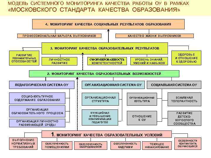 Схема мониторинг качества образования