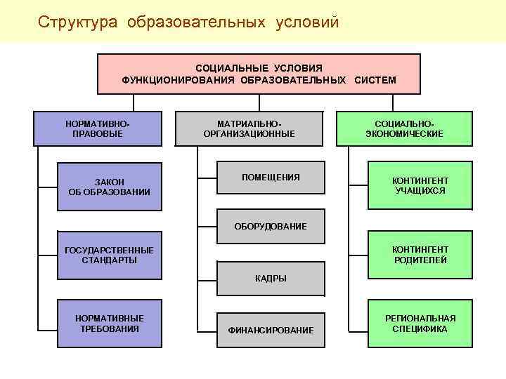  Структура образовательных условий СОЦИАЛЬНЫЕ УСЛОВИЯ ФУНКЦИОНИРОВАНИЯ ОБРАЗОВАТЕЛЬНЫХ СИСТЕМ НОРМАТИВНО ПРАВОВЫЕ ЗАКОН ОБ ОБРАЗОВАНИИ