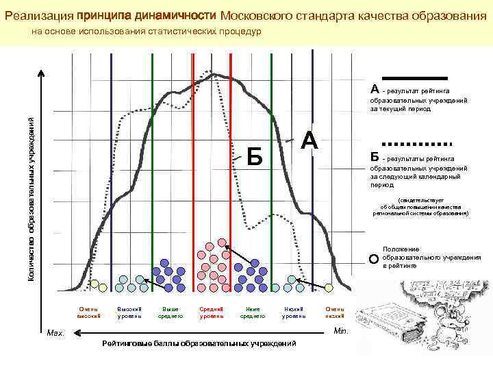 Реализация принципа динамичности Московского стандарта качества образования на основе использования статистических процедур А -