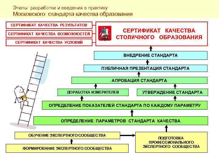 Этапы разработки и введения в практику Московского стандарта качества образования СЕРТИФИКАТ КАЧЕСТВА РЕЗУЛЬТАТОВ СЕРТИФИКАТ