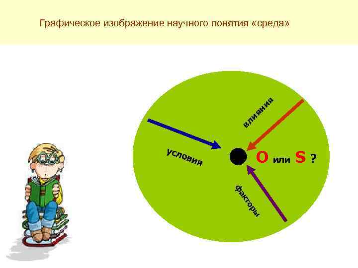вл ия ни я Графическое изображение научного понятия «среда» усл O или S ?
