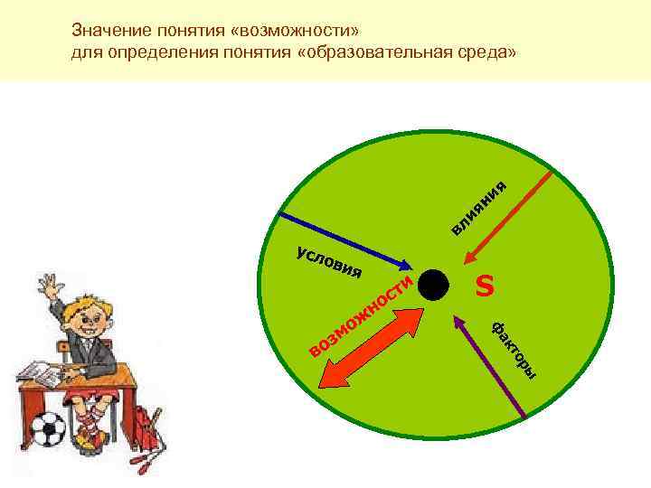 вл ия ни я Значение понятия «возможности» для определения понятия «образовательная среда» усл ови