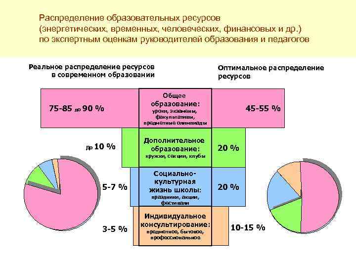 Распределение образовательных ресурсов (энергетических, временных, человеческих, финансовых и др. ) по экспертным оценкам руководителей
