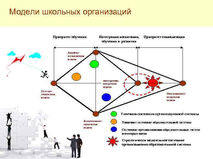 Модели школьных организаций Приоритет обучения Интеграция воспитания, обучения и развития Приоритет социализации Линейнопостановочная модель