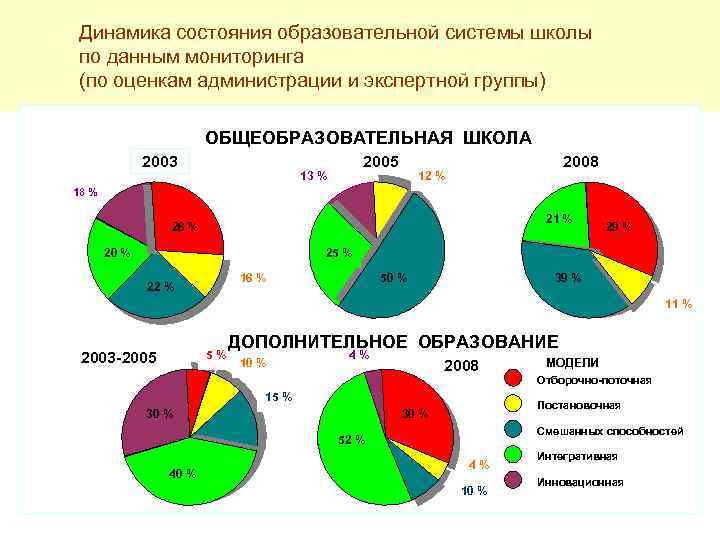 Динамика состояния образовательной системы школы по данным мониторинга (по оценкам администрации и экспертной группы)