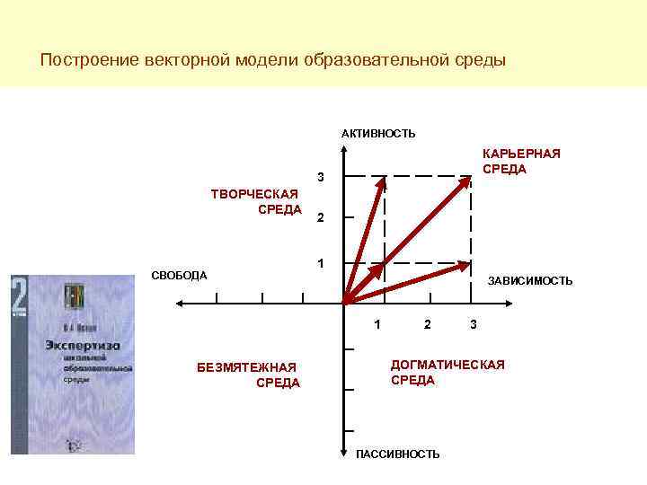 Построение векторной модели образовательной среды АКТИВНОСТЬ КАРЬЕРНАЯ СРЕДА 3 ТВОРЧЕСКАЯ СРЕДА СВОБОДА 2 1