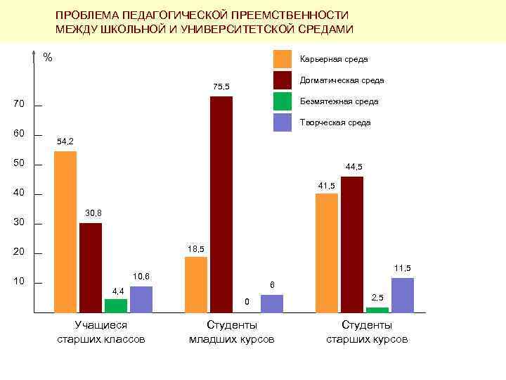 ПРОБЛЕМА ПЕДАГОГИЧЕСКОЙ ПРЕЕМСТВЕННОСТИ МЕЖДУ ШКОЛЬНОЙ И УНИВЕРСИТЕТСКОЙ СРЕДАМИ % Карьерная среда Догматическая среда 75,