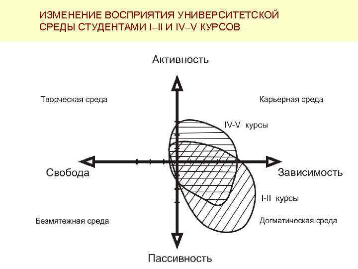 ИЗМЕНЕНИЕ ВОСПРИЯТИЯ УНИВЕРСИТЕТСКОЙ СРЕДЫ СТУДЕНТАМИ I–II И IV–V КУРСОВ 