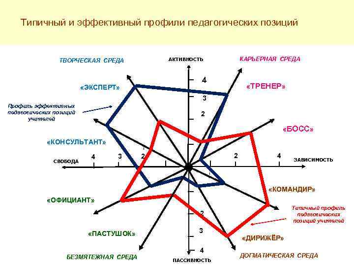 Пример персонального профиля Типичный и эффективный профили педагогических позиций учителя, составленного на основе супервизии