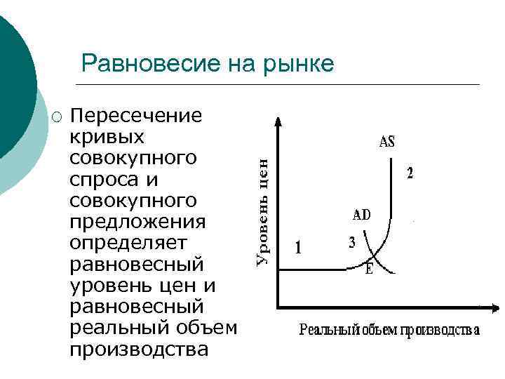 Равновесие на рынке ¡ Пересечение кривых совокупного спроса и совокупного предложения определяет равновесный уровень