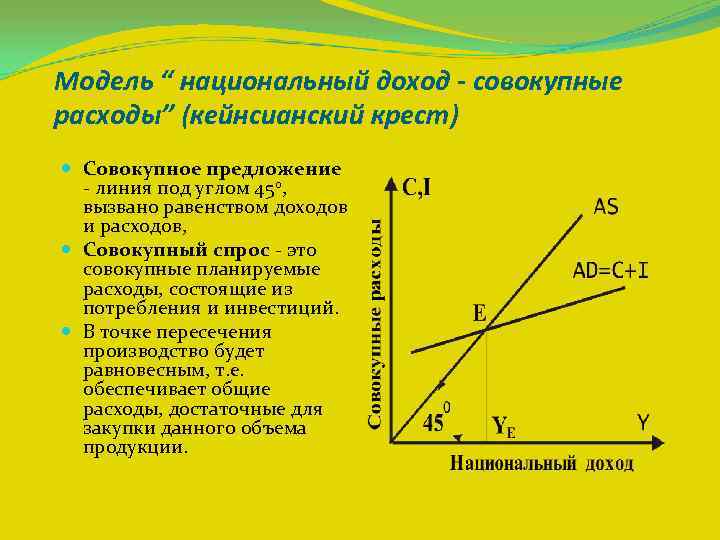 Модель “ национальный доход - совокупные расходы” (кейнсианский крест) Совокупное предложение - линия под