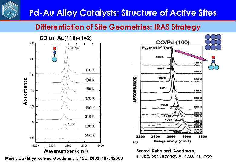 Pd-Au Alloy Catalysts: Structure of Active Sites Differentiation of Site Geometries: IRAS Strategy Absorbance