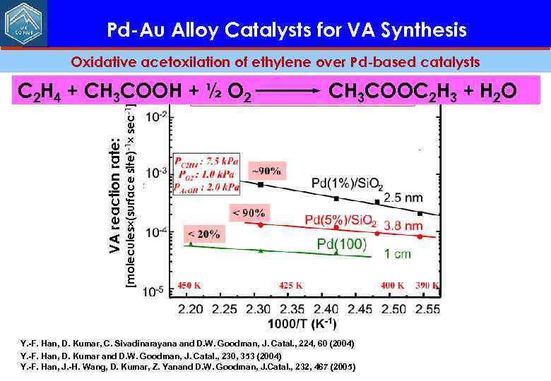 Pd-Au Alloy Catalysts for VA Synthesis Oxidative acetoxilation of ethylene over Pd-based catalysts CH