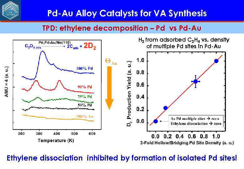 Pd-Au Alloy Catalysts for VA Synthesis TPD: ethylene decomposition – Pd vs Pd-Au H