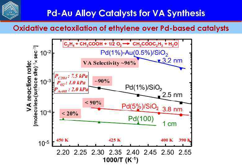 Pd-Au Alloy Catalysts for VA Synthesis VA reaction rate: [molecules (surface site)-1 sec-1] Oxidative