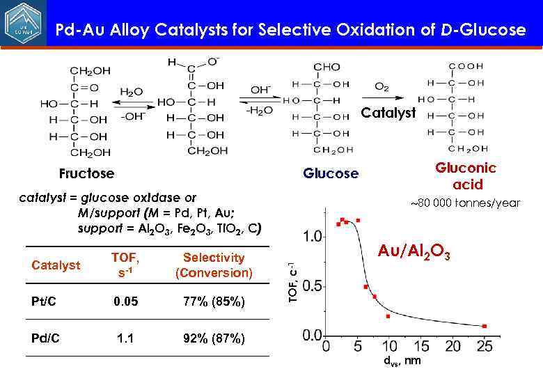 Pd-Au Alloy Catalysts for Selective Oxidation of D-Glucose Catalyst Fructose Gluconic acid Glucose catalyst