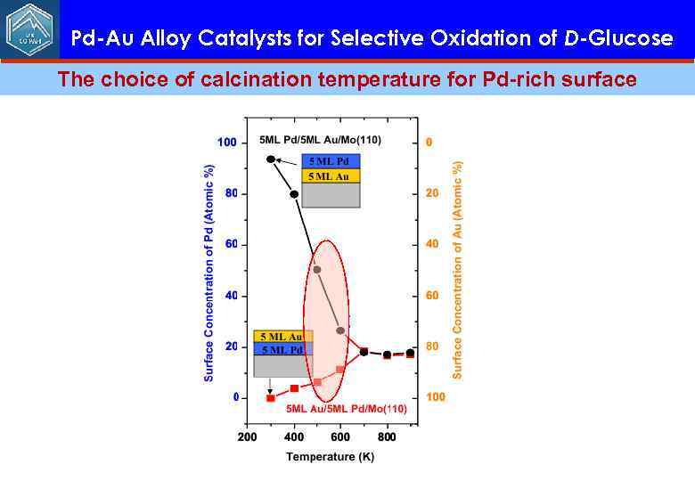 Pd-Au Alloy Catalysts for Selective Oxidation of D-Glucose The choice of calcination temperature for