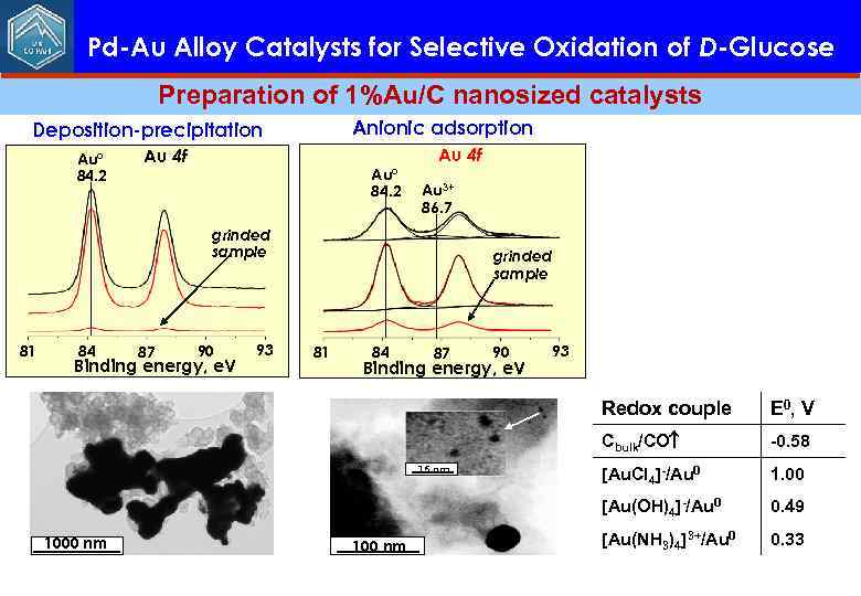 Pd-Au Alloy Catalysts for Selective Oxidation of D-Glucose Preparation of 1%Au/C nanosized catalysts Anionic