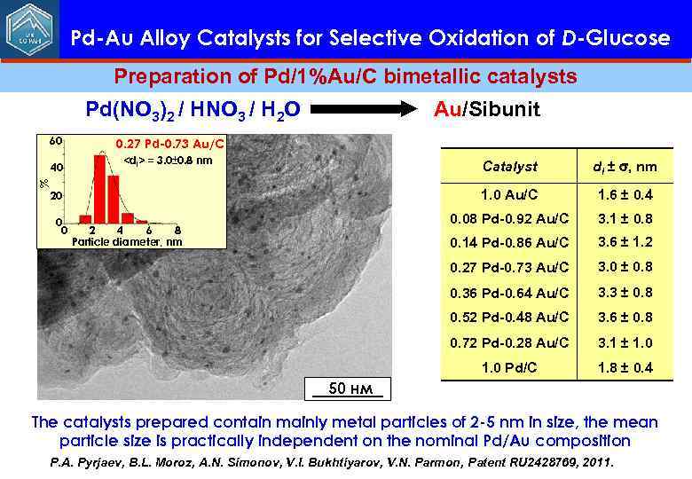 Pd-Au Alloy Catalysts for Selective Oxidation of D-Glucose Preparation of Pd/1%Au/C bimetallic catalysts Pd(NO