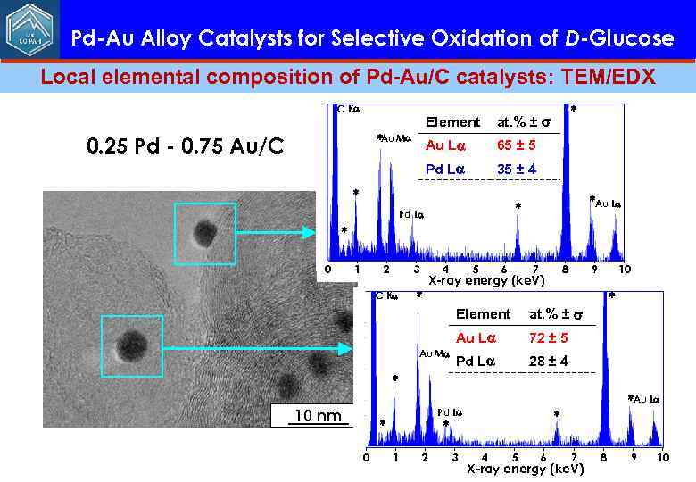 Pd-Au Alloy Catalysts for Selective Oxidation of D-Glucose Local elemental composition of Pd-Au/C catalysts: