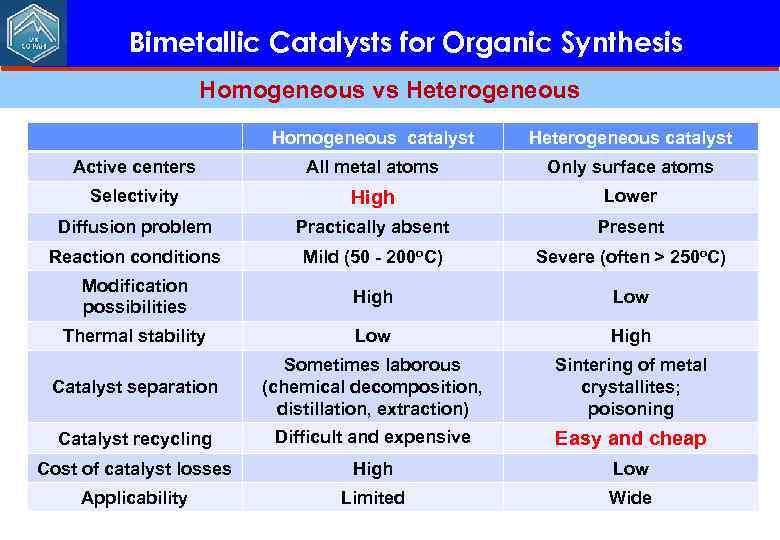 Bimetallic Catalysts for Organic Synthesis Homogeneous vs Heterogeneous Homogeneous catalyst Heterogeneous catalyst Active centers