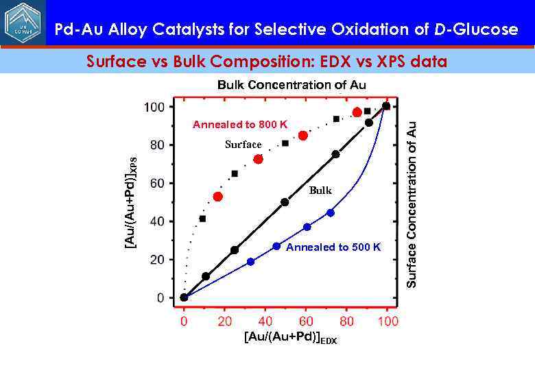 Pd-Au Alloy Catalysts for Selective Oxidation of D-Glucose Surface vs Bulk Composition: EDX vs