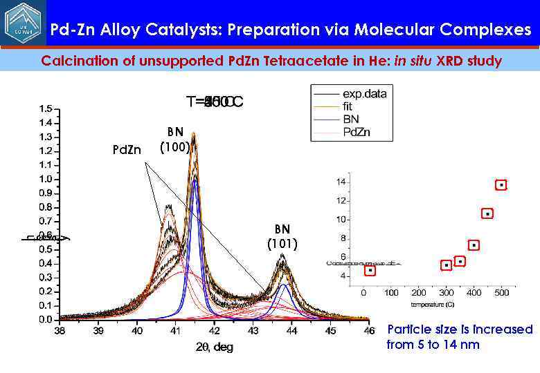 Pd-Zn Alloy Catalysts: Preparation via Molecular Complexes Calcination of unsupported Pd. Zn Tetraacetate in